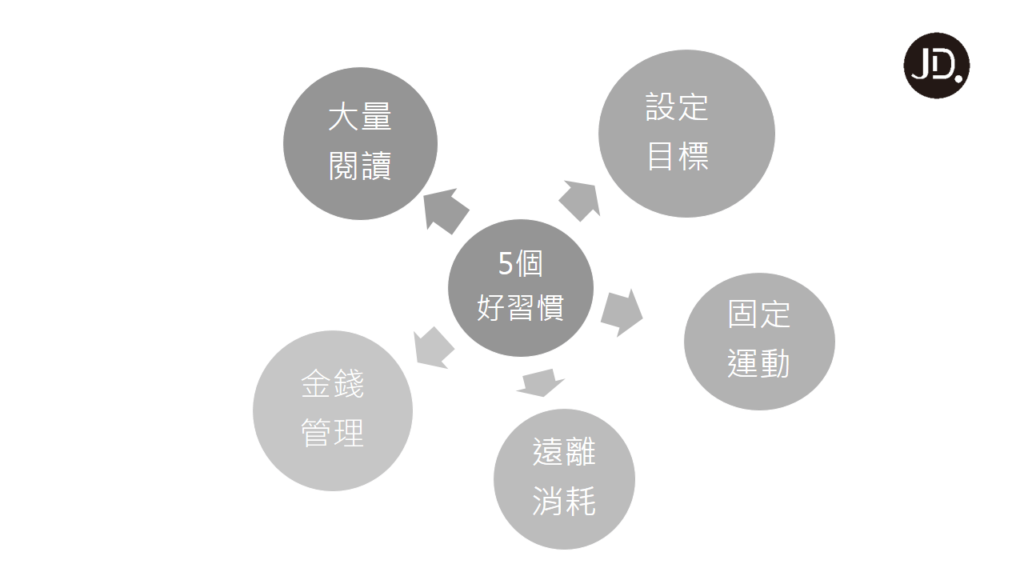 【習慣養成】這5個好習慣，讓你更接近成功