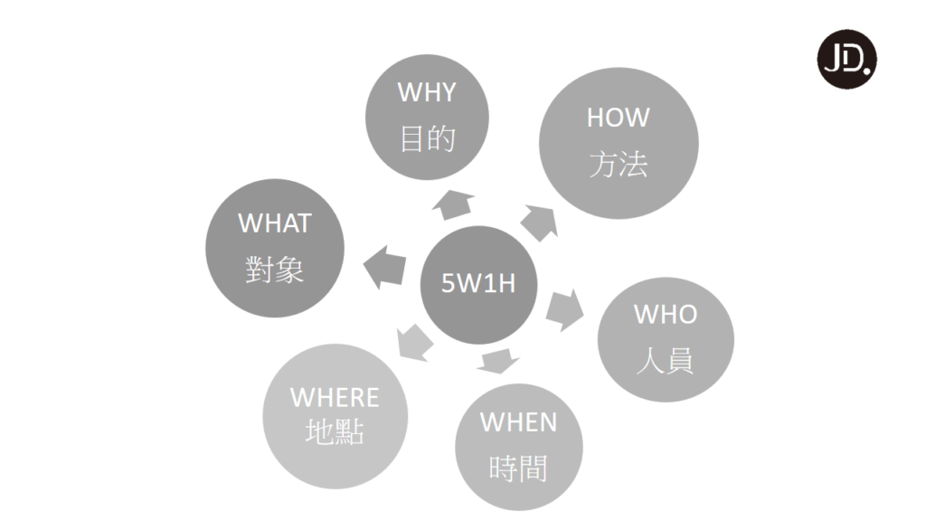 什麼是5W1H分析法?