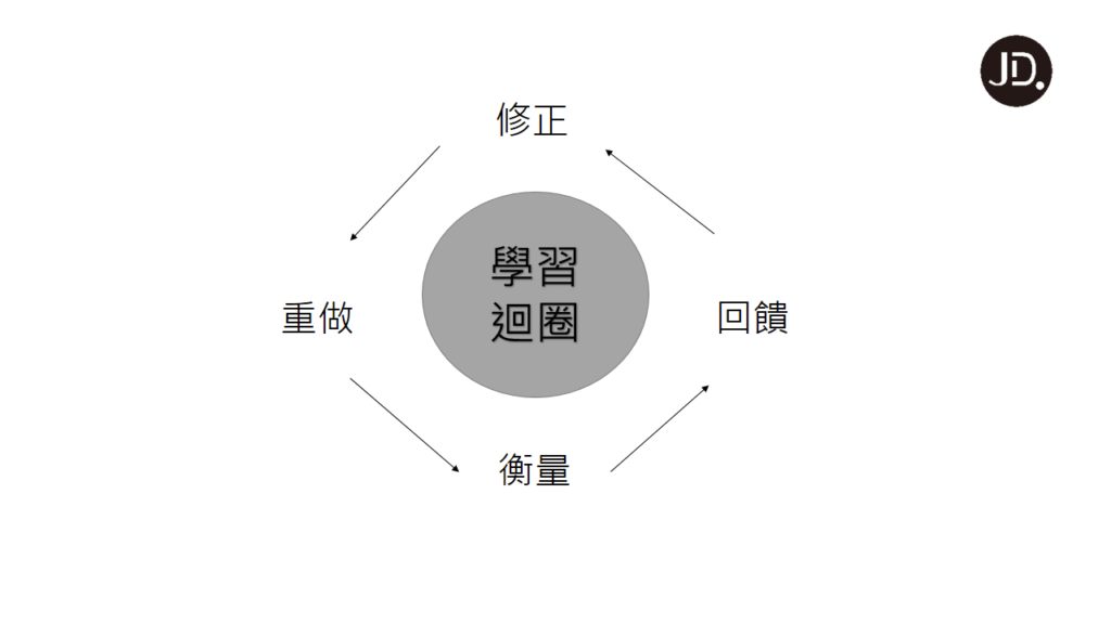 【團隊效率】創造學習迴圈解決問題，讓你的團隊不斷進步