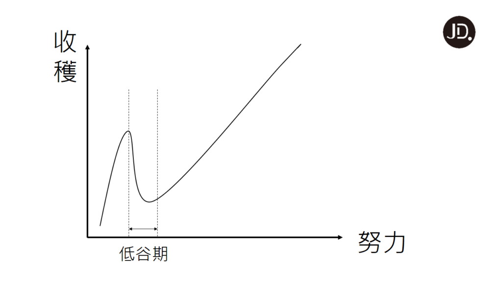 【自我成長】怎麼突破撞牆期？ 一張努力-收穫關係圖帶你跨越難關！