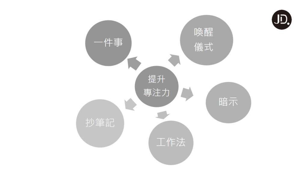 【讀書效率】5個方法提升你的專注力