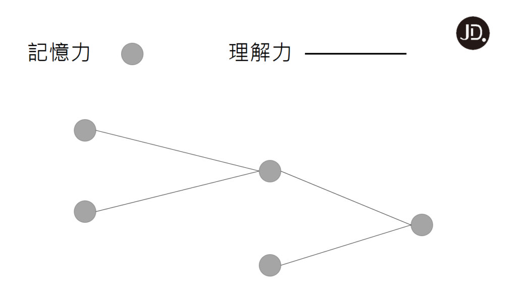 記憶力 v.s. 理解力