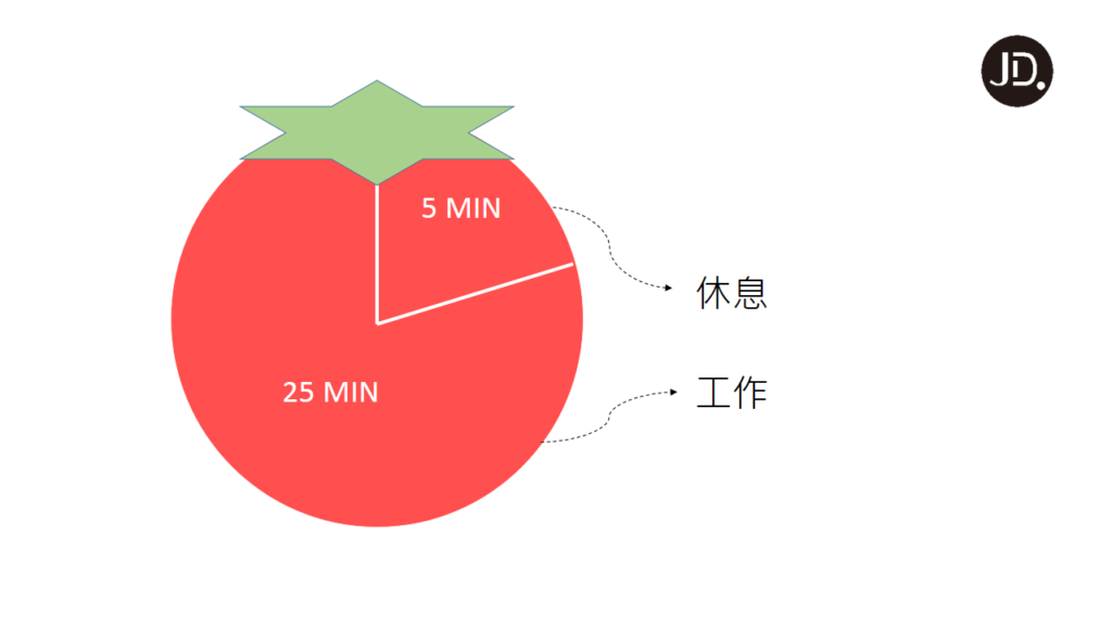 【工作效率】自制力差又沒效率? 試試番茄鐘工作法！