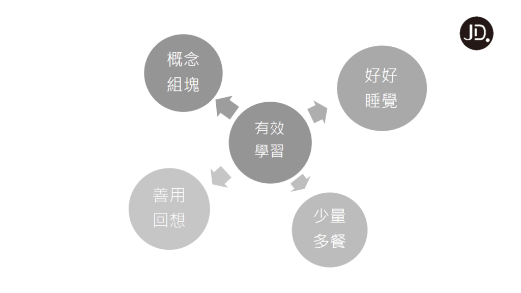 【學習方法】你懂大腦嗎? 4學習方法+3技巧訓練你的大腦