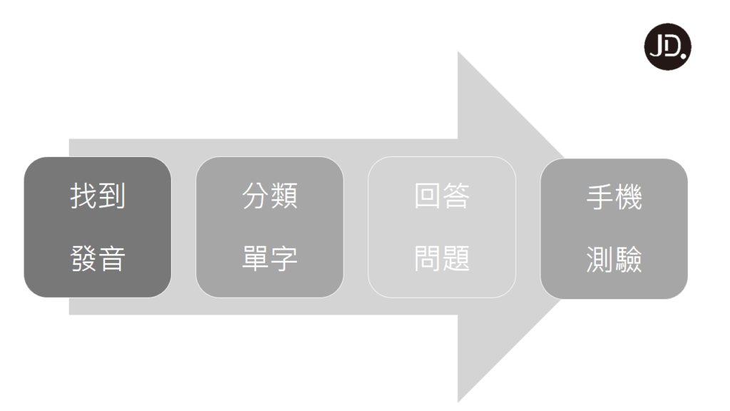 【英文學習】背單字好痛苦? 有效又有趣的背單字方法在這裡！