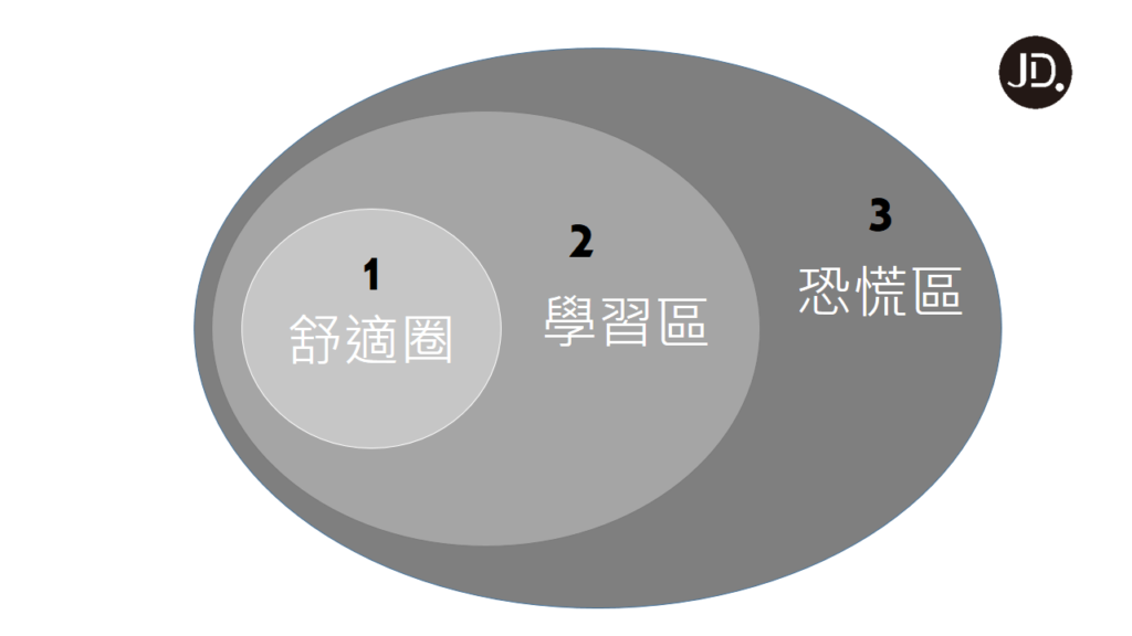 【刻意練習】5步驟刻意練習，平凡也能成就不凡！