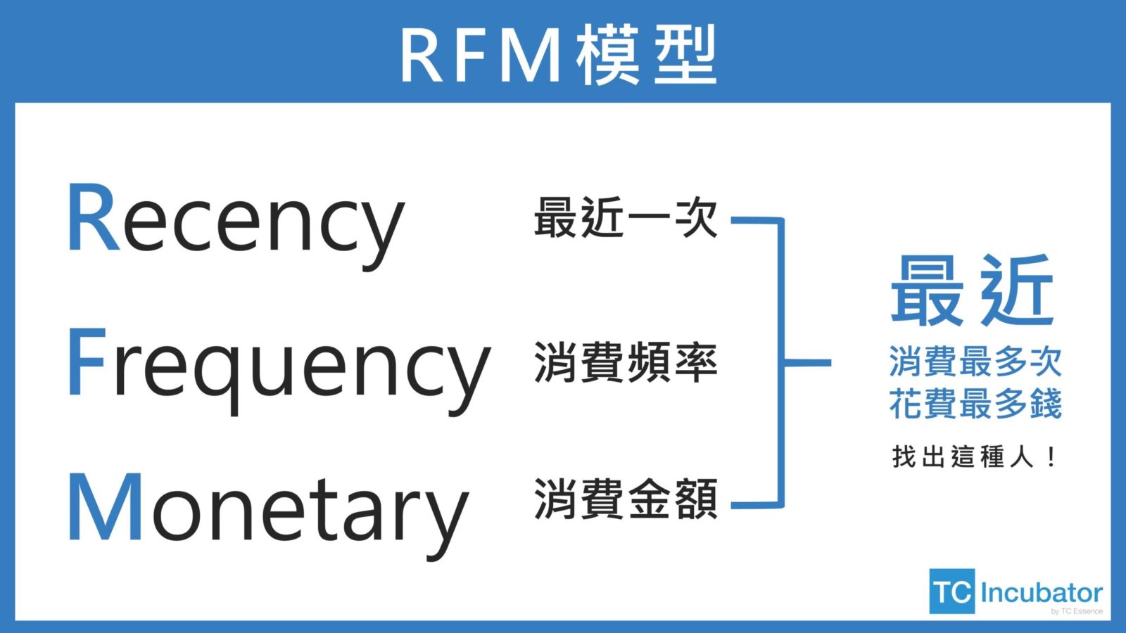 RFM數位策展術－抓住核心客戶！20%的客戶決定80%的業績