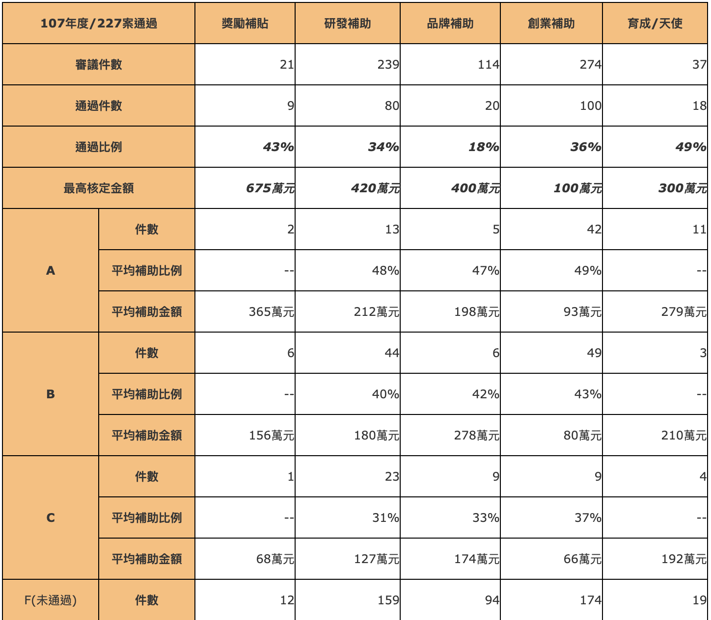 你想創業嗎？8個補助資源整理，最高甚至能申請超過2億元！